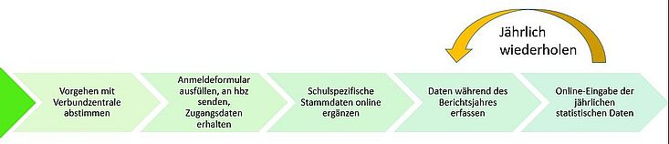 Schaubild Workflow DBS Verbund-Schulbibliothek