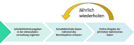 Schaubild Workflow DBS Zweigstelle-Schulbibliothek